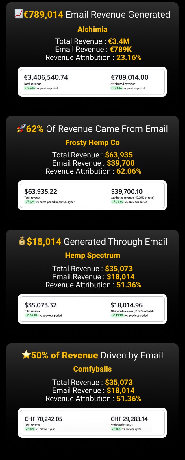Additional email marketing results for a client of The Invisible Flow